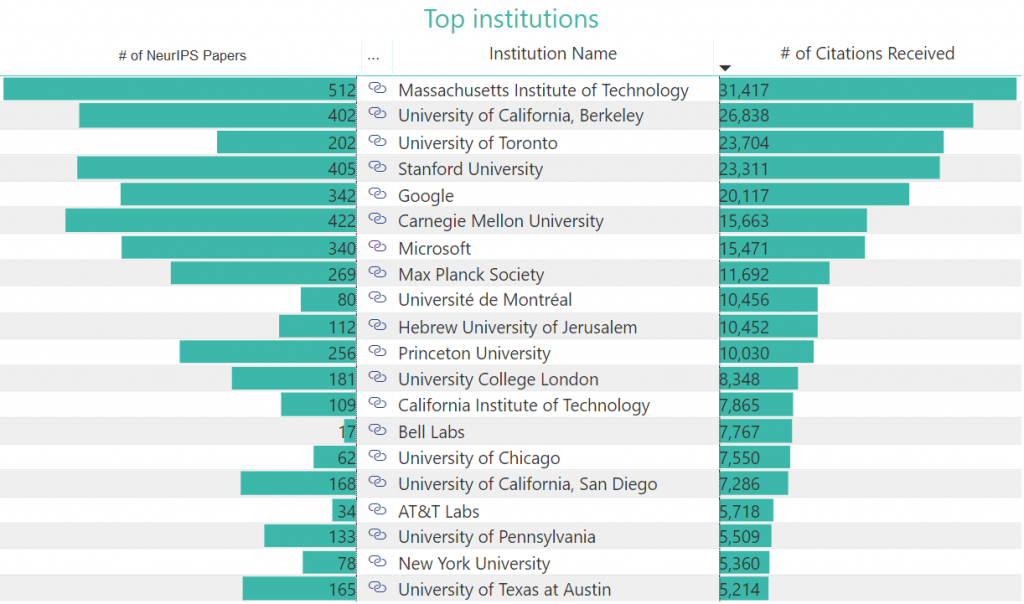 Get the most current data and also explore the top institutions at the conference in more detail by clicking the chart. Once on the underlying Microsoft Power BI report, click on a column to rank the top institutions by publication or citation count.