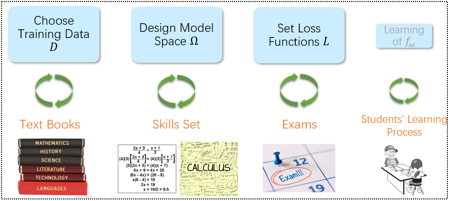 Figure 2 – An analogy of human teaching and teaching for AI.