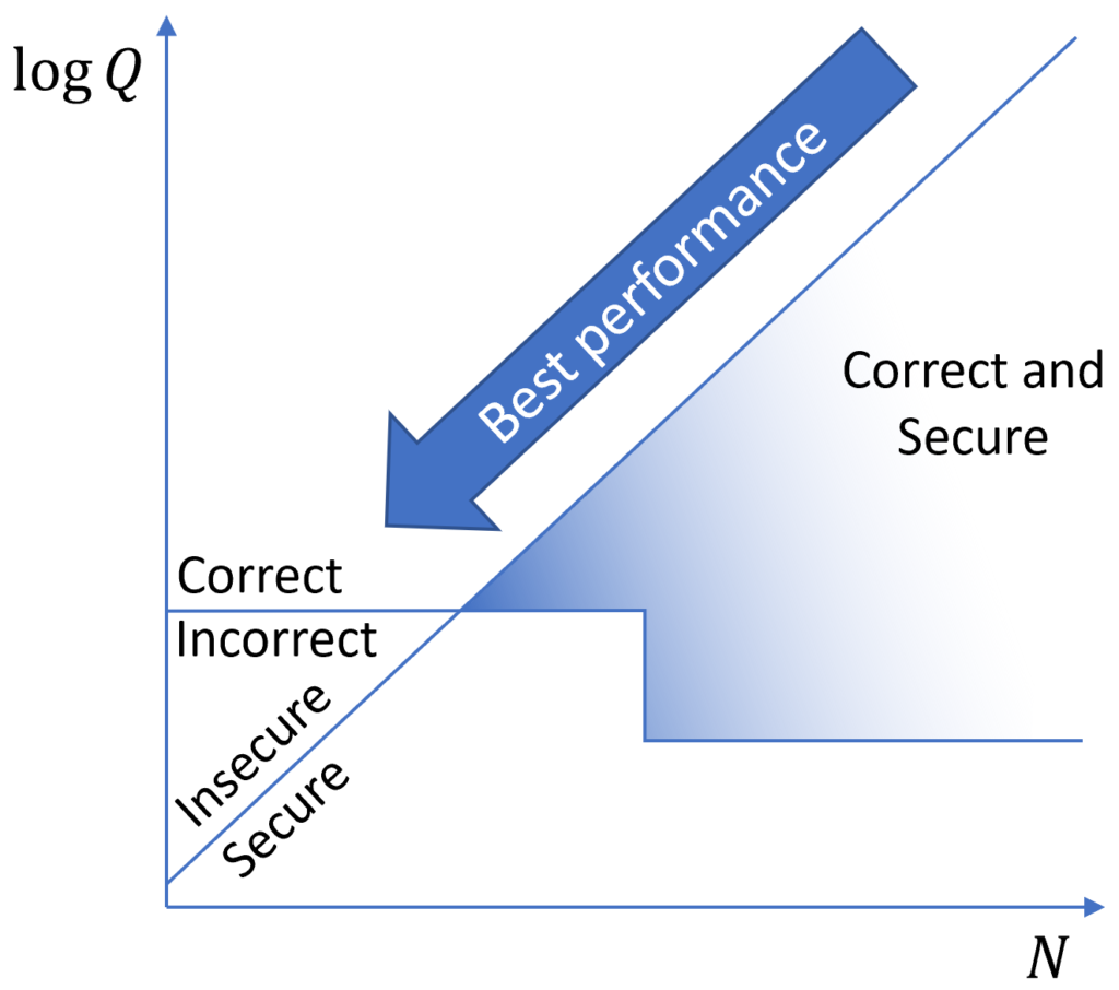 Search space for selecting Q and N parameters for FHE