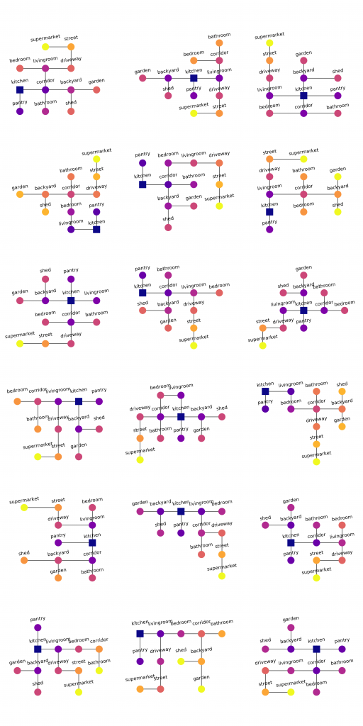 Hang on … did someone change the floorplan in this house? Example house layouts generated by TextWorld.