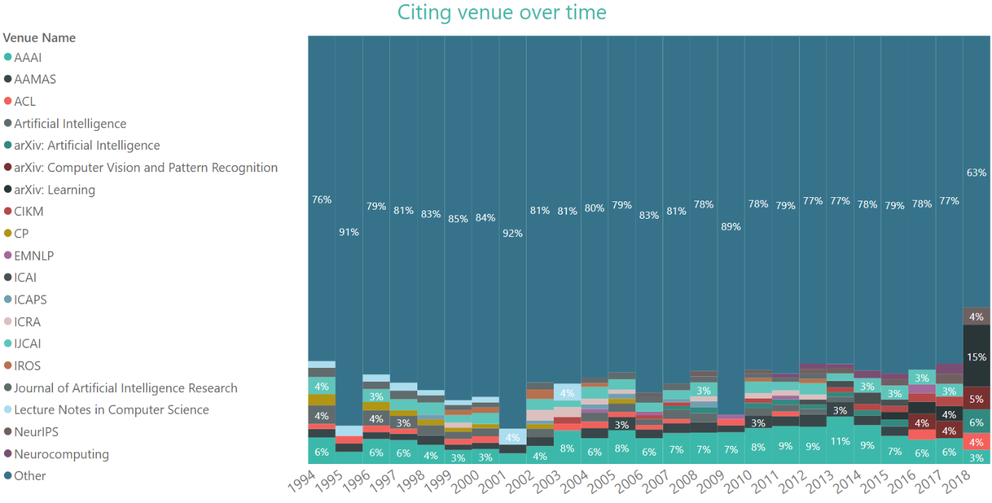 AAAI Conference Analytics
