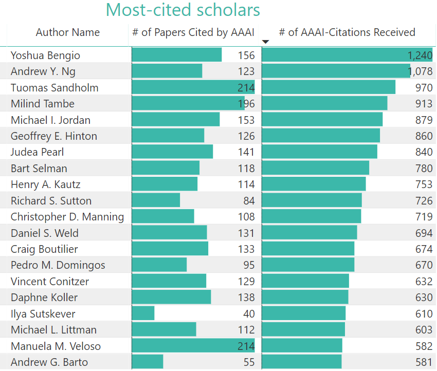 AAAI Conference Analytics