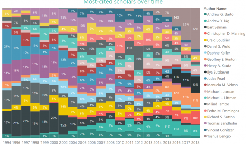 AAAI Conference Analytics