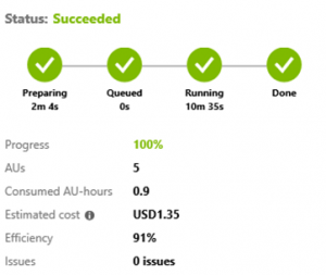MAG: Azure cost for ranking insitutions in 18 fields of study