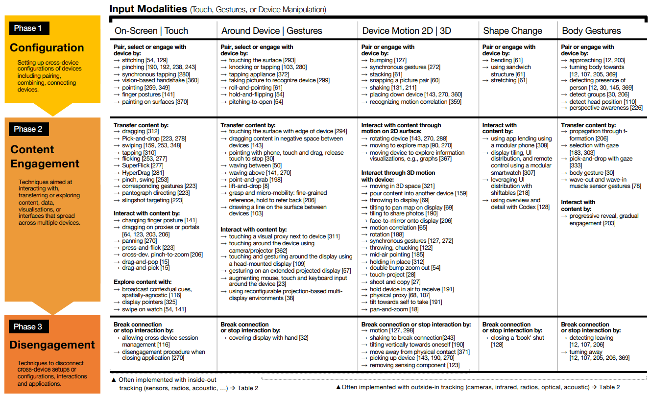 Overview of interaction techniques for cross-device computing.