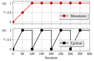 Figure 2: Annealing β with (a) the monotonic schedule and (b) the cyclical schedule.