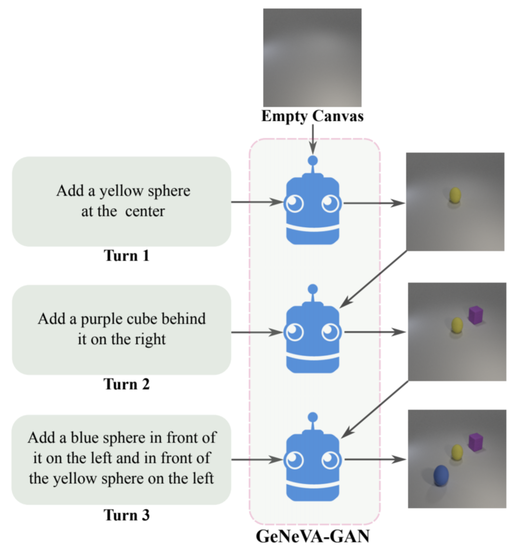 The Generative Neural Visual Artist (GeNeVA) task