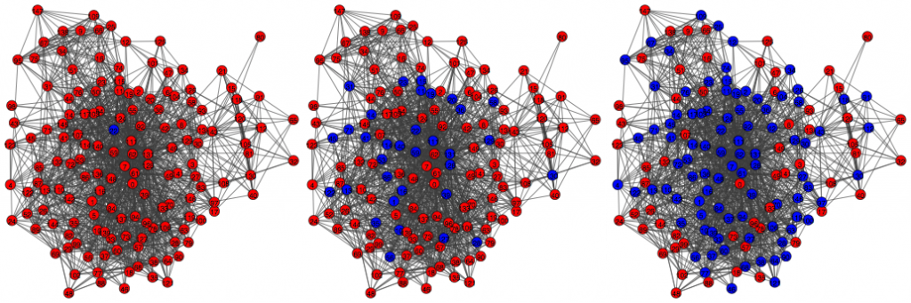 Figure 1: The independent cascade process in action on a network. Blue represents people with the information, red without. The network here starts with one seed (left). Information is spread to the seed’s neighbors, and then neighbors’ neighbors, and so on, (middle) until the spread stops (right). Highly connected people are more likely to receive the information.