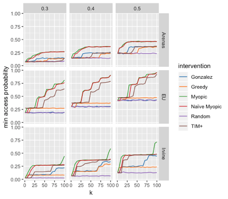 Figure 2: Performance of heuristics on three data sets (Arenas, EU, and Irvine). The three columns are three different settings of a hyperparameter for how well information propagates, and k is the number of seeds chosen. Naïve Myopic is a simple variation on the myopic strategy, Gonzalez refers to the strategy of picking seeds far apart from each other, and TIM+ is a popular algorithm for maximizing the average probability.