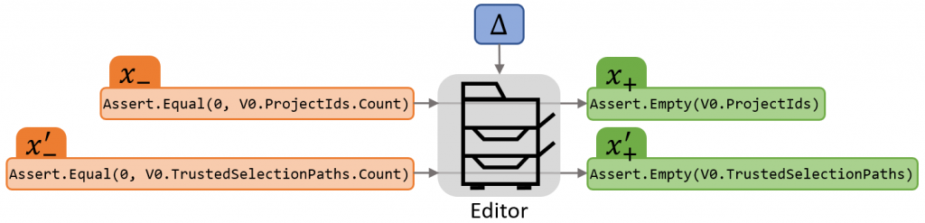 The capacity of a low-dimensional vector, represented here by Δ, is restricted to encourage the editor, or neural network, to learn to encode only high-level semantics of an edit. 