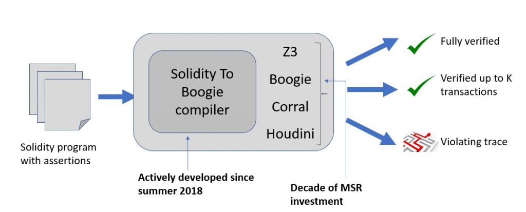 VeriSol—short for Verifier for Solidity—is a brand-new open-source formal verification tool being designed to improve the quality of smart contracts written in a subset of the Solidity language using the Boogie verification toolchain.