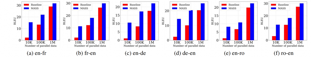 Figure 6: The BLEU score comparisons between MASS and the baseline on low-resource NMT with different scales of paired data.