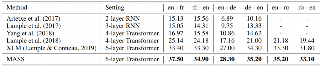 Table 2: BLEU score comparisons between MASS and previous work on unsupervised NMT. Results on en-fr and fr-en pairs reported on newstest2014; others are on newstest2016. Because XLM uses different combinations of MLM and CLM in the encoder and decoder, we report the highest BLEU score for XLM on each language pair.