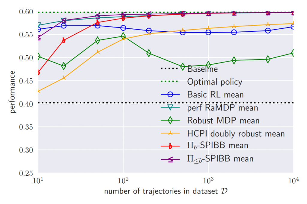 Figure 4: Mean performance benchmark on a 25-state gridworld.