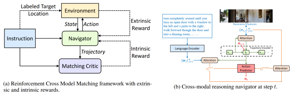 Figure 2: The architecture of the Reinforced Cross model matching framework for grounding natural language instructions to a visual environment. Figure credit: Wang et al. (2019).