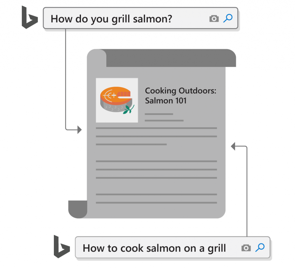 In weak supervision, if two queries in the logs result in the same document, they’re considered to have the same or similar intent. This may not always be true, which is why it’s a “weak” label.