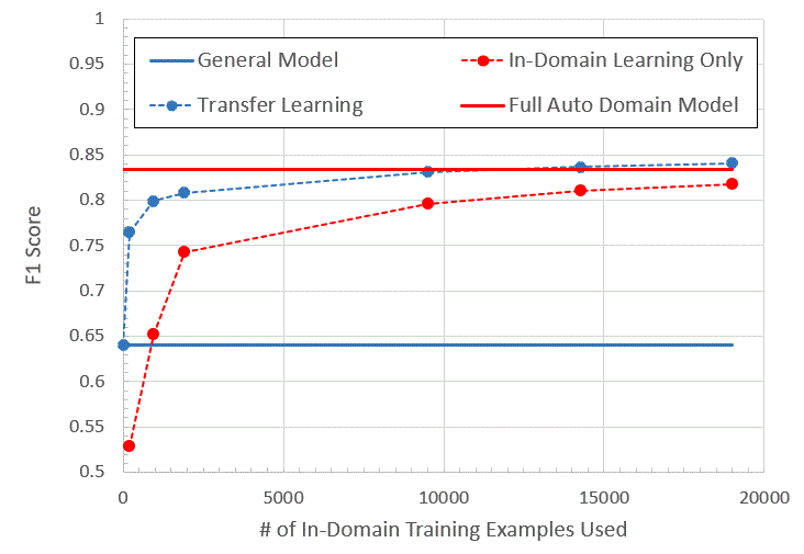 The above figure captures question answering performance on an auto manual under varying training conditions. Transfer learning from a general MRC model (dotted blue line) achieves substantial improvements in performance with limited amounts of domain-specific training data, even outperforming a model trained on only the full set of 94,000 auto domain question-and-answer pairs (solid red line).