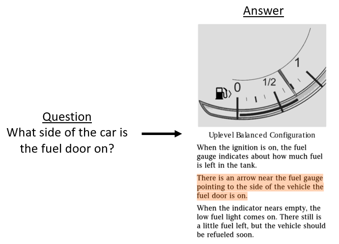 Answer seeking in more domain-specific fields can involve more nuanced questions and responses like the example question above, which is from the auto domain. With small amounts of training data, existing machine reading comprehension models can be adapted to handle such queries.