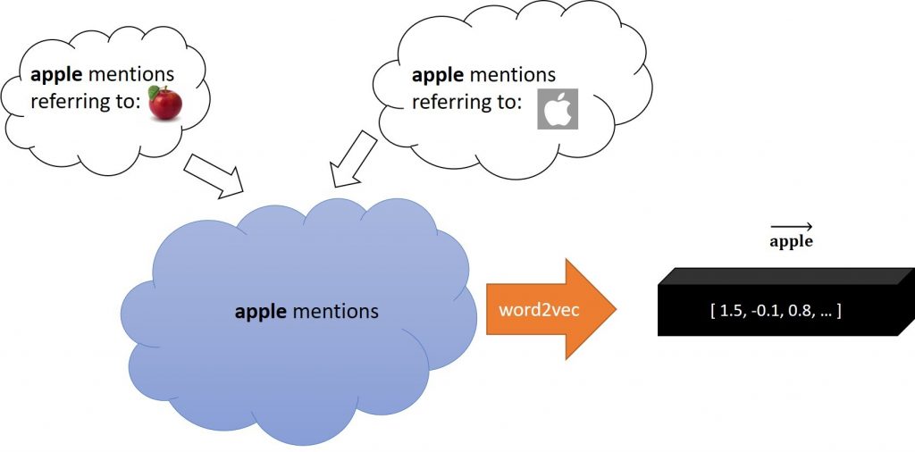 Figure 2: Learning one embedding for 