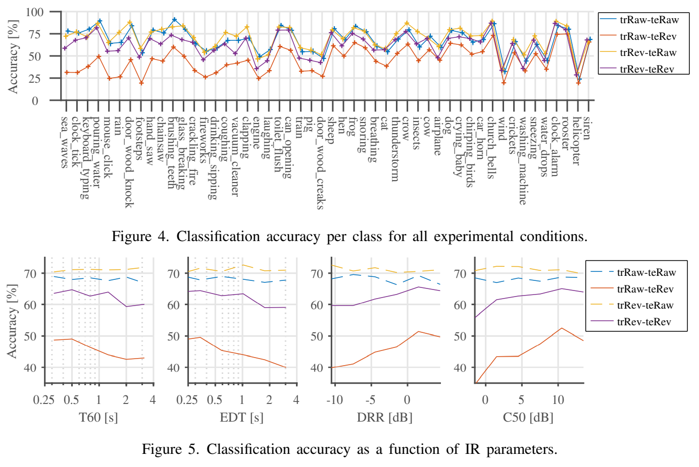 Classification accuracy as a function of Impulse Response parameters.