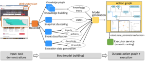 Overview of the Etna process