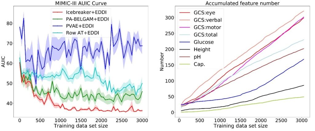 Figure 3: Results showing use of Icebreaker for training feature element acquisition on the MIMIC data set.