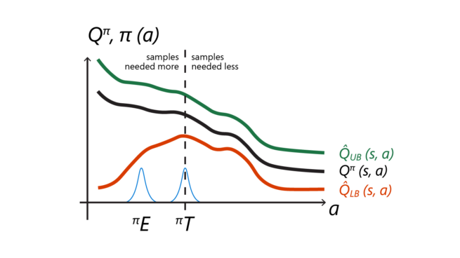 Optimistic Actor Critic avoids the pitfalls of greedy exploration in reinforcement learning
