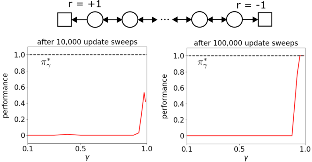 Performance of a standard RL method after training on the chain task shown at the top, as well as the performance of the optimal policy. For low discount factors, performance drops dramatically.