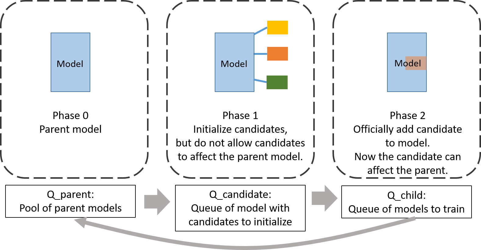 Figure 1: Petridish, a neural architecture search algorithm that grows a nominal seed model during search by opportunistically adding layers as needed, comprises three phases.