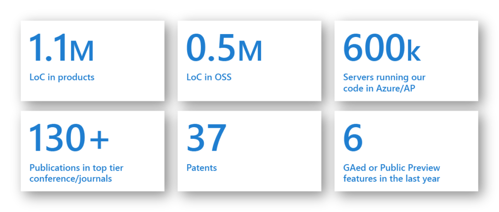 Azure Data - lab fast facts