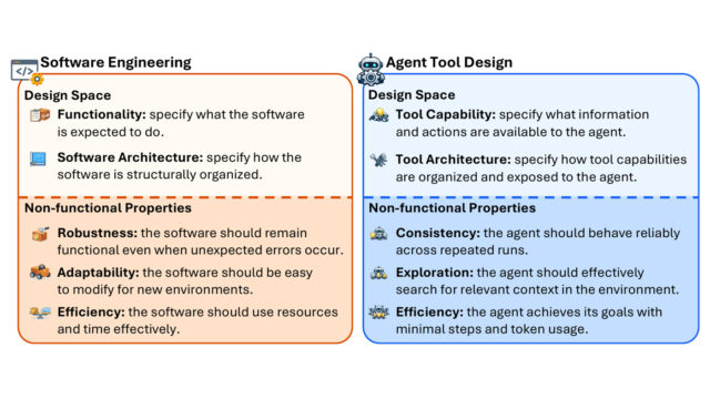 software engineering vs agent tool design chart