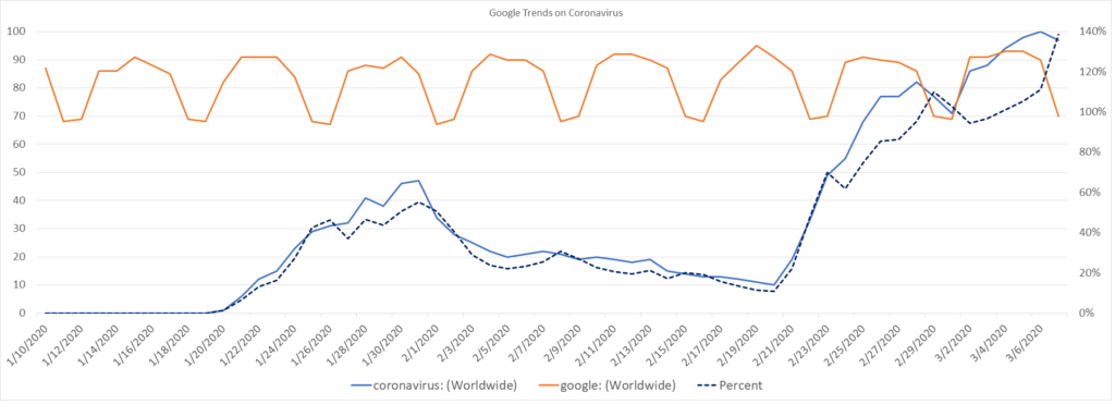 Google Trends on Coronavirus