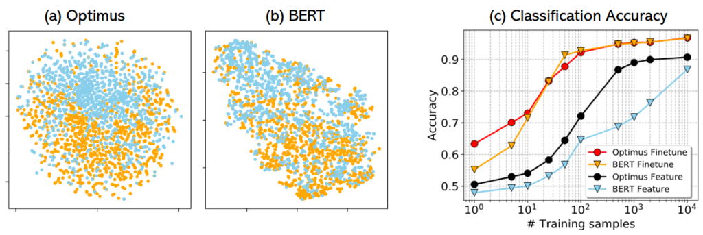 On the left, a scatter plot comparison of Optimus and BERT feature space visualization, which contain orange and blue points. Optimus is a circular pattern, with blue points heavy at the top half of the circle and orange points heavy at the bottom. BERT is more oblong, moving in a downward trend beginning heavily blue and ending in orange. Figure 4c: Classification Accuracy graph shows that Optimus oupterforms BERT with feature data and is similar to BERT's performance on finetuning.