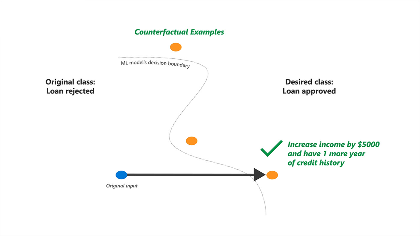 DICE: counterfactual example diagram