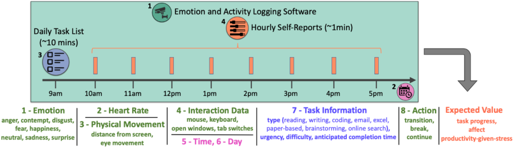 A linear process diagram shows the method of collecting the participant data used to create each data sample that maps the input values to the expected value of each of the three possible actions. The diagram shows collection across the course of a day, beginning at the far left of the diagram with 9 a.m. and continuing right with every hour on the hour marked until 5 p.m. A color-coded list of the categories of data collected via this method appears under the linear process with a large arrow indicating the combination of the data mapping to the expected value. In the linear process portion of the diagram, a webcam icon enclosed in a green circle is labeled as the “Emotion and Activity Logging Software” component of the collection process. It corresponds to the listed data it’s collecting throughout the day (green): emotion (anger, contempt, disgust, fear, happiness, neutral, sadness, surprise); heart rate; physical movement (distance from screen, eye movement); interaction data; and action (transition, break, continue). A calendar/clock icon enclosed in a pink circle represents the component that tracks time and day data. A checklist icon enclosed in a blue circle right above 9 a.m. in the linear process is labeled as the “Daily Task List” component. It corresponds to the listed data it’s collecting at the start of each day, including the type of tasks an individual wants to accomplish (reading, writing, coding, email, Excel, paper-based, brainstorming, online search) and their urgency. A sliding scale icon enclosed in an orange circle is labeled as the “Hourly Self-Reports” component and corresponds to vertical orange bars at each hour mark.