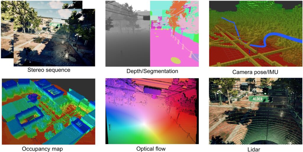 6 images from left to right: Stereo sequence: the same image of a landscape offset and overlapping. Depth/Segmentation: side-by-side black an white image of a landscape and color-segmented landscape. Camera pose/IMU: A multi-colored grid of a landscape, showing lines running underground. Occupancy map: a heatmap of a multilayered building. Optical flow: a prism of colors washes across a landscape image. Lidar: a elliptical green radar pattern shows over a streetscape. 