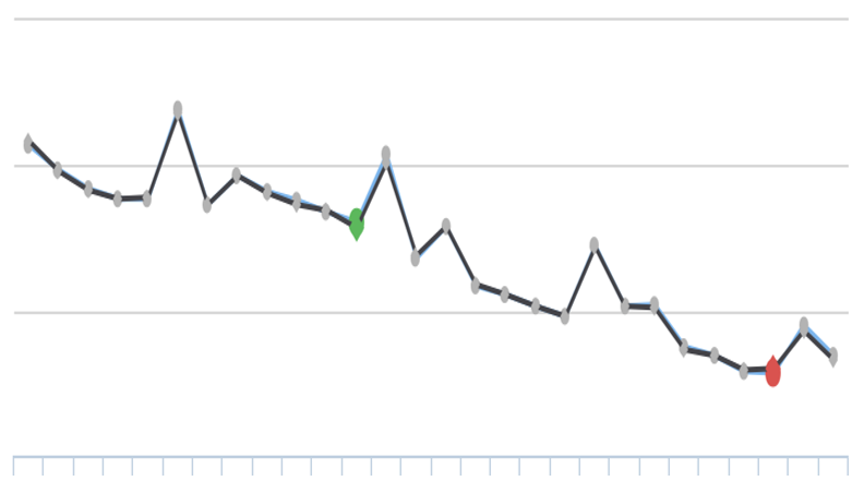 Metric change after feature update