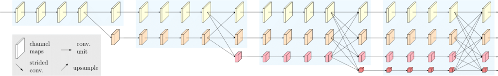 Arrows are running left to right through 5 tall white planes. The fourth white plane points to the fifth white plane and a medium orange plane below. This pattern is repeated, with five white planes and five orange planes. It is repeated again, adding a row of small pink planes, and then again with smallest red planes. As the new rows are added, arrows show interconnected pattern between planes at the start of each sequence.