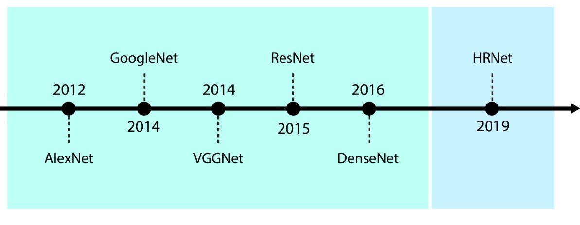 A timeline: AlexNet (2012), GoogleNet (2014), VGGNet (2014), ResNet (2015), DenseNet (2016), HRNet (2019).