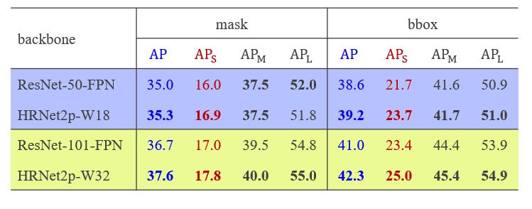 HRNet comparison with ResNet. HRNet2p-W18 mask (AP 35.3, APS 16.9, APM 37.5, APL 51.8) bbox (AP 39.2, APS 23.7, APM 41.7, APL 51.0) HRNet2p-W32 mask (AP 37.6, APS 17.8, APM 40.0, APL 55.0) bbox (AP 42.3, APS 25.0, APM 45.4, APL 54.9)