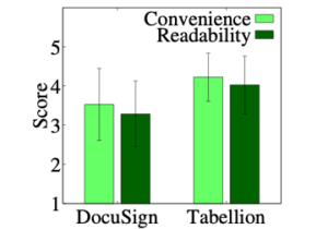 A bar graph showing time spent in seconds for DocuSign (200 seconds) and Tabellion (just over 150 seconds).