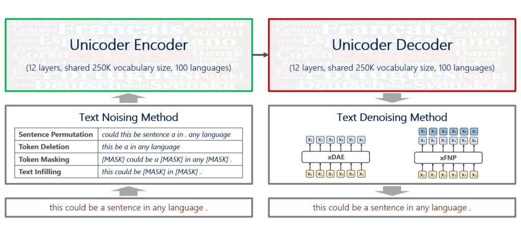 A flowchart depicts the process of extending Unicoder for cross-lingual generation tasks; Unicoder is labeled as having 12 layers and a shared vocabulary size of 250,000 across 100 languages. The sentence “This could be a sentence in any language” is corrupted via one of four text noising methods: sentence permutation (“could this be sentence a in . any language”); token deletion (“this be a in any language”); token masking (“[MASK] could be a [MASK] in any [MASK] .”); or text infilling (“this could be [MASK] in [MASK] .”). The corrupted sentence is input into the Unicoder encoder. The sentence moves through the decoder, which uses one of the two text denoising methods—xDAE or xFNP—to generate the original sentence. A figure representing xDAE shows the decoder generating a single token at each time step. A figure representing xFNP shows the decoder generating multiple tokens each step. 