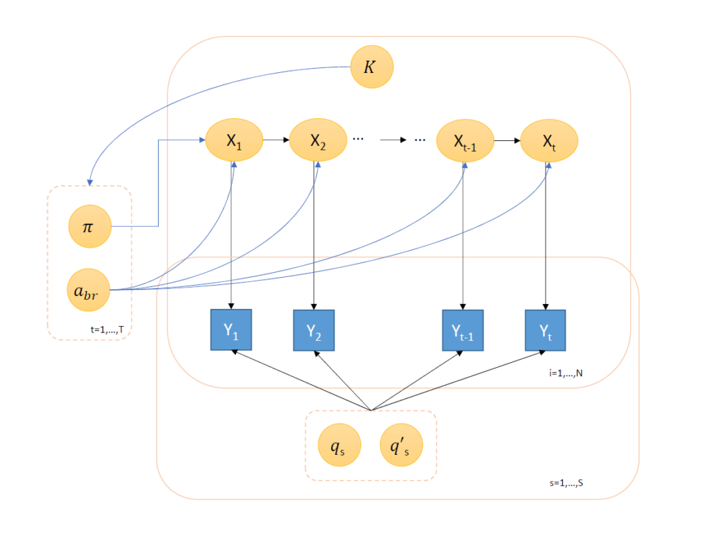 A diagram of a hidden Markov model employed by researchers to identify subtypes of patients based on their use of internet-delivered cognitive behavioral therapy. Diagram shows how the number of subtypes, represented by the letter “K,” is determined by defining a hidden state that captures true engagement, represented by the letter “x,” which is inferred from observed engagement “Y” and learning the probability of patients transitioning across these states “x” over time, represented by “abr.”