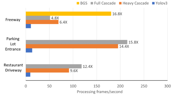 Azure Live Video Analytics with Microsoft Rocket for reducing edge compute costs