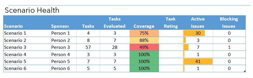 An example of a scorecard with various measurements