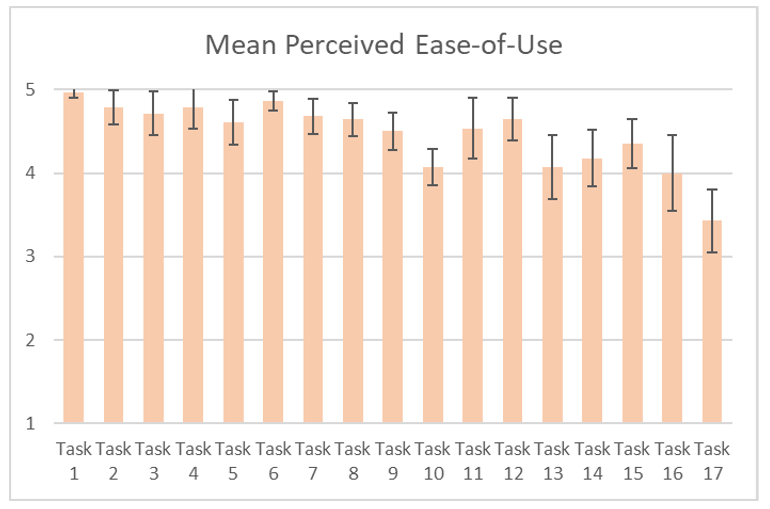 Scorecard measuring perceived ease of use