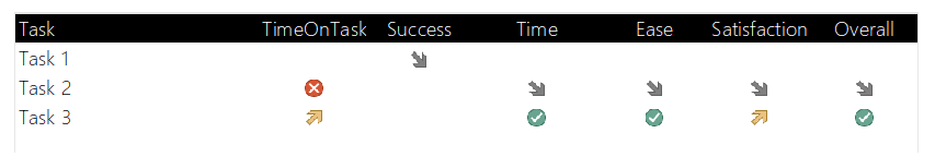 Scorecard measuring tasks using arrows