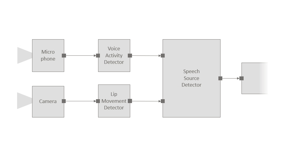 An animated GIF demonstrates the use of originating time information in an application pipeline for the example scenario of using a microphone and camera to identify who is speaking. The passing of messages on streams between components is depicted as a flow chart. A microphone component generates an audio message with an originating time of 12:00. Moving from left to right, this message arrives at a voice activity detector with a latency of 13 milliseconds. A corresponding message is then generated and passed on to a speech source detector, arriving with a latency of 420 milliseconds. Below this, a camera component generates an image message also with an originating time of 12:00. Moving from left to right, this message arrives at a lip movement detector with a latency of 30 milliseconds. A corresponding message is then generated and passed on to the speech source detector, arriving with a latency of 110 milliseconds. The speech source detector synchronizes both stream inputs and emits a message with 470 milliseconds of accumulated latency. All messages that are passed on carry the originating time of 12:00, enabling latency awareness.