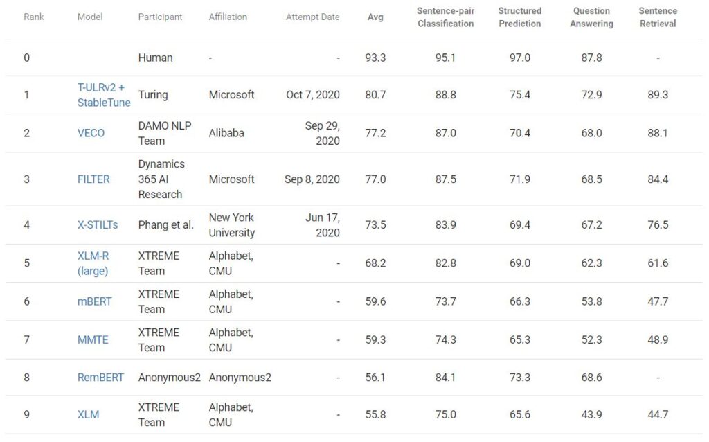 FILTER: An Enhanced Fusion Method for Cross-lingual Language Understanding