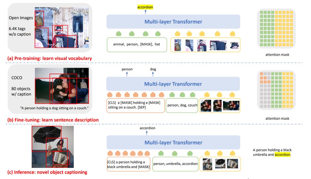 (a) Pretraining: learn visual vocabulary. An image shows red bounding boxes around objects in an image of a man playing accordion and singing--they ID an audience member, a hat, the man, and an accordion. Text reads